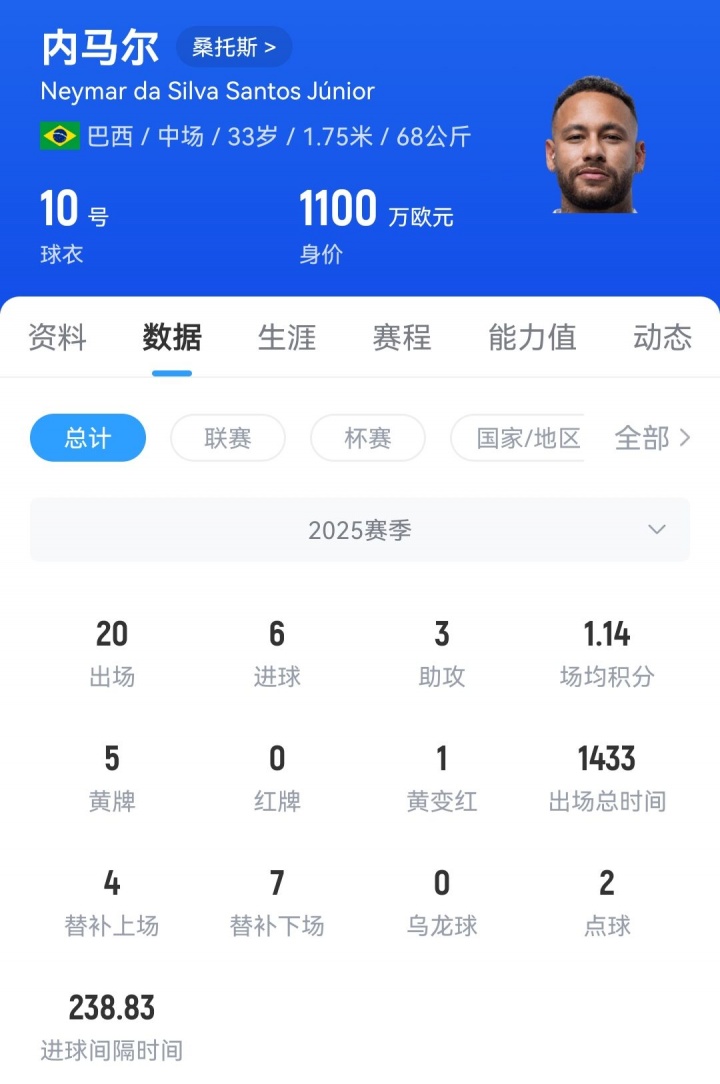 CCTV5在线直播-内马尔33岁身价跌至1100万欧元，C罗40岁仍值1200万欧元，梅西38岁估值1800万欧元